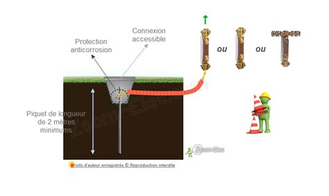 Installation et réalisation d une prise de terre