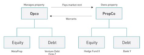 Metaprop Intelligently Financing Tech Enabled Real Estate Concepts Afire