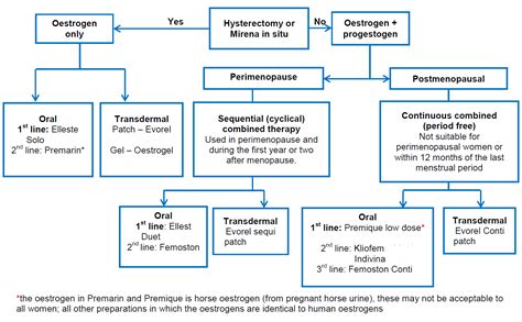 HRT patches – Primary Care Notebook