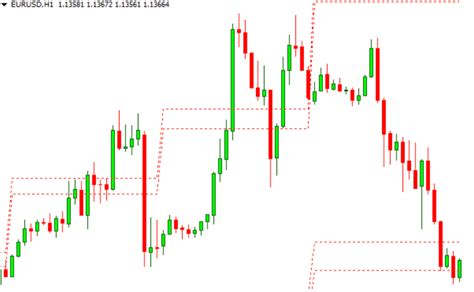 Support And Resistance Breakout Signals Fx Indicator Free