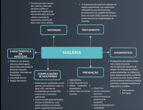 Mapa Mental De Mal Ria Parasitologia 101088 The Best Porn Website