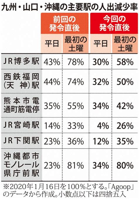 新型コロナ・緊急事態：人出、減少幅小さく 九州・山口、前回宣言時と各地比較 毎日新聞