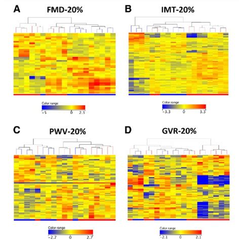 Study 1 Differential Gene Expression Associated With Vascular