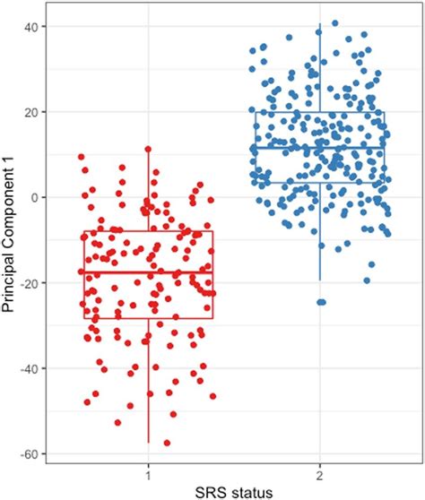 First Principal Component Pc1 From Principal Component Analysis Of