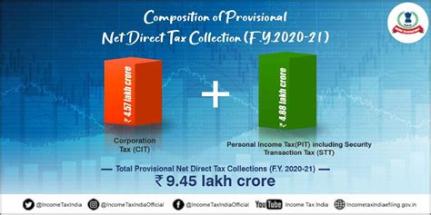 Income Tax India On Twitter Net Direct Taxes Collected During Fy 2020 21 Are Approx Rs 9 45