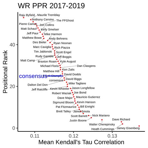 Ranking the Rankers - Please choose your experts wisely. : r