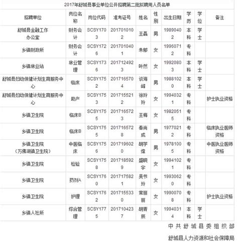 2017六安舒城縣事業單位招聘擬聘名單公示 每日頭條