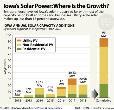 Chart Iowas Solar Power Where Is The Growth Inside Climate News