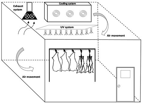 Foods Free Full Text Emerging Technologies For Aerial