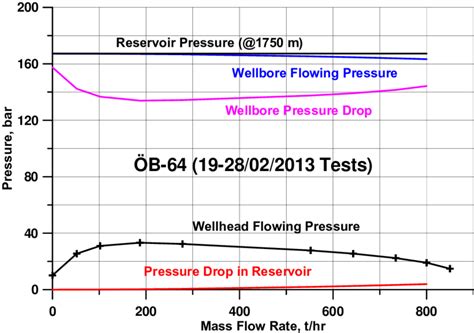 Plot Of Mass Flow Rate Vs Various Pressure Parameters For Well Ob 64