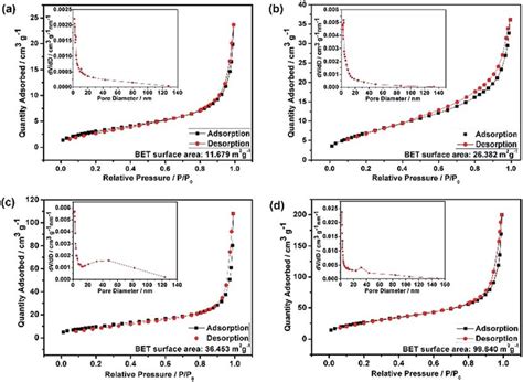 N 2 Adsorption Desorption Isotherms And Bjh Pore Size Distribution Download Scientific Diagram