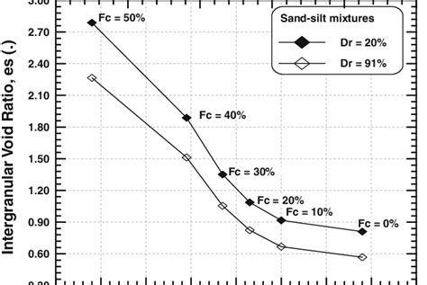 Intergranular Void Ratio Versus Effective Diameter And Fines Content