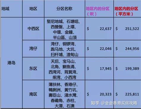 香港平均房价多少？18区2022年最新更新 知乎