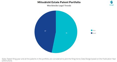 Mitsubishi Estate Patents - Key Insights and Stats - Insights;Gate