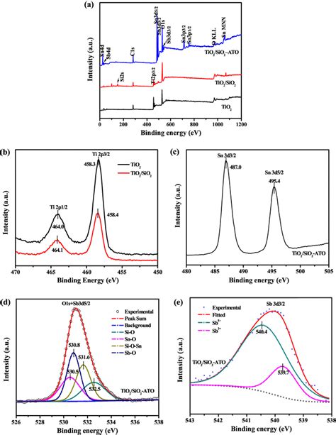 Xps Survey Spectra Of A Naked Tio And Modified Samples And Sexiz Pix