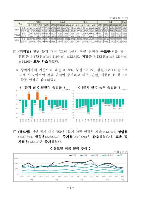 부동산뉴스 23년 1분기 건축 허가·착공·준공 현황 발표