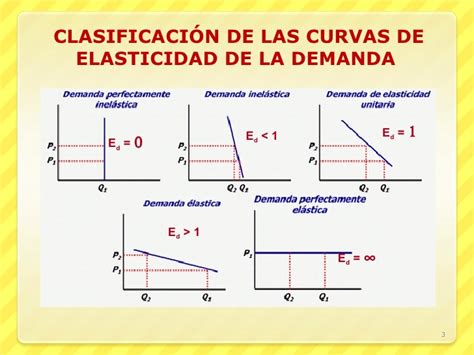 Ejemplo De Elasticidad Precio De La Demanda