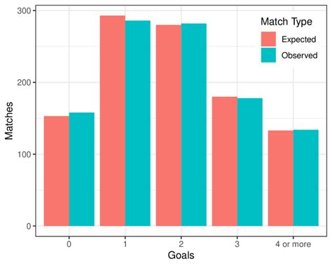 Side By Side Bar Graph Comparing The Observed And Expected Matches Download Scientific Diagram