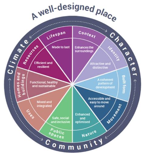 The Ten Characteristics Of Well Designed Places Source National