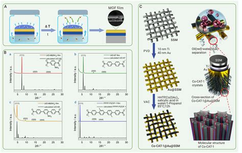 Vapor Phase Methods For Synthesizing Metal Organic Framework Thin Films