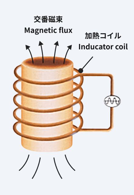 What Is Induction Heating Operating Principle Working 51 Off