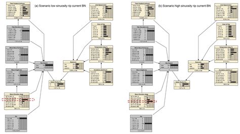 Nhess A Bayesian Network Approach To Modelling Rip Current Drownings