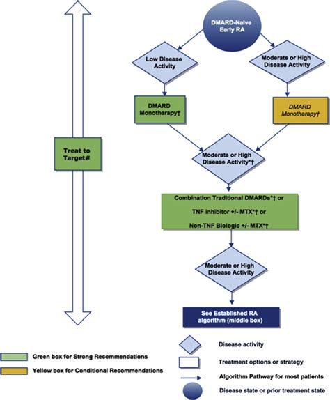 Early Diagnosis And Treatment Of Rheumatoid Arthritis Primary Care