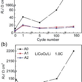 A The Cycling Performance Of The Graphite Li Cells Using Electrolytes