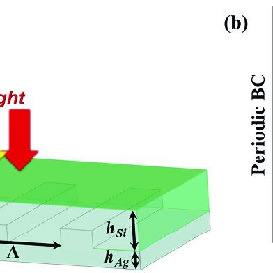 (a) 3-D schematic of the proposed 1-D plasmonic grating Si solar cell ...
