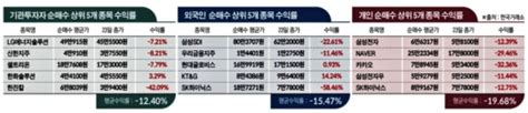 2022증시 결산 ①개미들이 사들인 5종목 모두 마이너스평균 수익률 20 네이트 뉴스