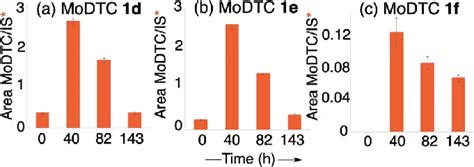 Evolution of the concentrations of the newly formed MoDTC complexes (a ...