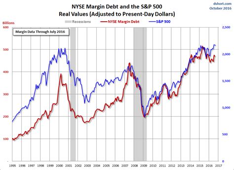 NYSE Margin Debt Vs S P 500 Investing