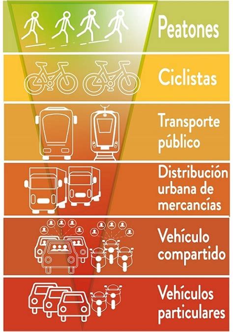 Pirámide De La Movilidad Urbana