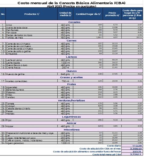 Resultados de la Canasta Básica Alimentaria CBA y Ampliada CA al