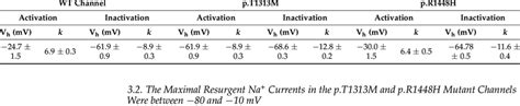 Parameter Of Voltage Dependent Activation And Steady State Fast