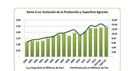 2015 Frena El Crecimiento Del Sector Agropecuario Anapo