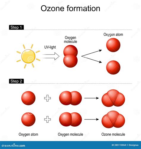 Ozone Formation In Earth's Atmosphere Vector Illustration ...