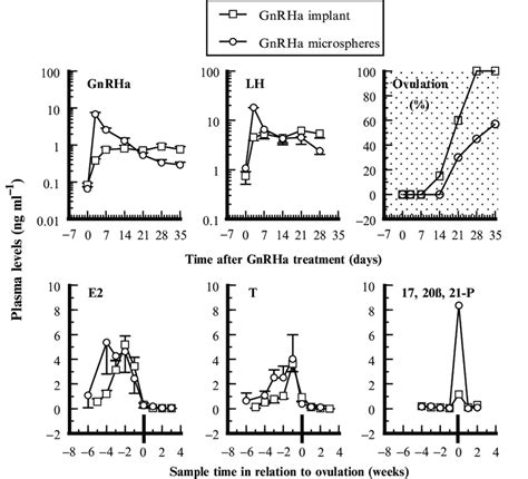 Mean SEM Plasma Hormone Levels And Cumulative Ovulation Percentage