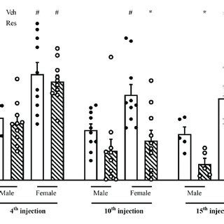 Effects Of Repeated Treatment With Of Mg Kg Reserpine Res Or