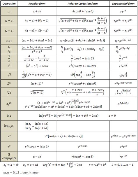 Complex Number Equations