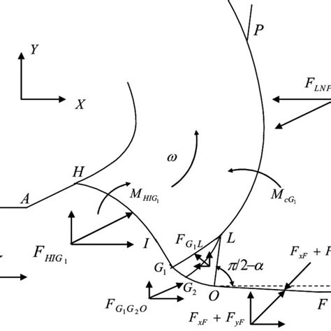 7: Schematic of force and moment components | Download Scientific Diagram