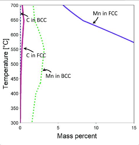 Equilibrium Predictions Of Compositions Mass Percent Of Selected