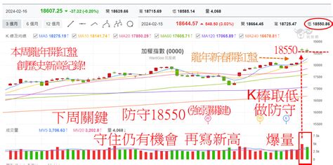 Ai股龍年紅盤耍烏龍 大盤龍年紅盤跳空大漲創高後，下周留意強弱關鍵重點 玩股摸金 投資網誌 玩股網