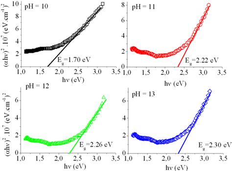 Plot Of H Versus Photon Energy H Of The Cdse Thin Films At