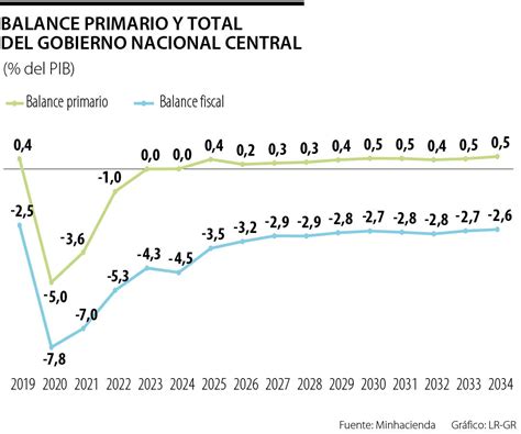 Cómo funciona la regla fiscal en Colombia y por qué es importante que