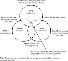 HHH image Learning Theory, Public Art, Critical Thinking, Curriculum ...