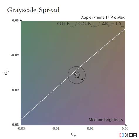 iPhone 14 Pro Max display review: The pinnacle of OLED