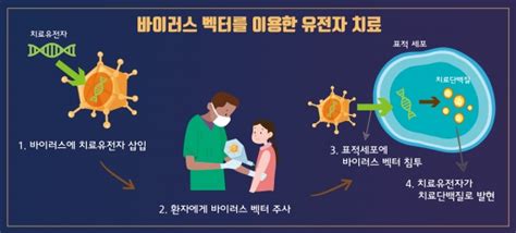 바이러스 벡터 특이성으로 암세포 겨냥한다