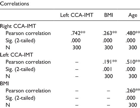 The Correlational Analysis Of Age And Bmi With The Right And Left