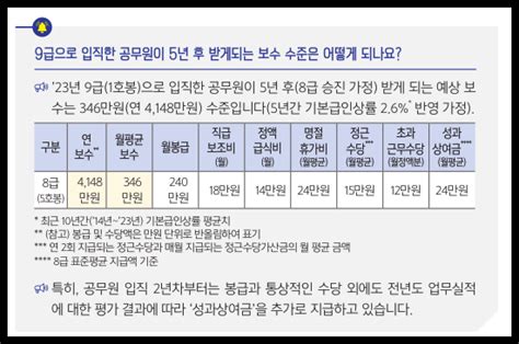 9급 공무원 초봉 8급 7급 실수령액 차이 네이버 포스트